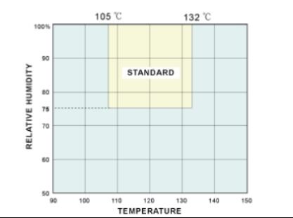HAST Hoogdruk Versnelde veroudering Testkamer Corrosieweerstand en veroudering Testerapparatuur Luchtdichtheid Testmachine